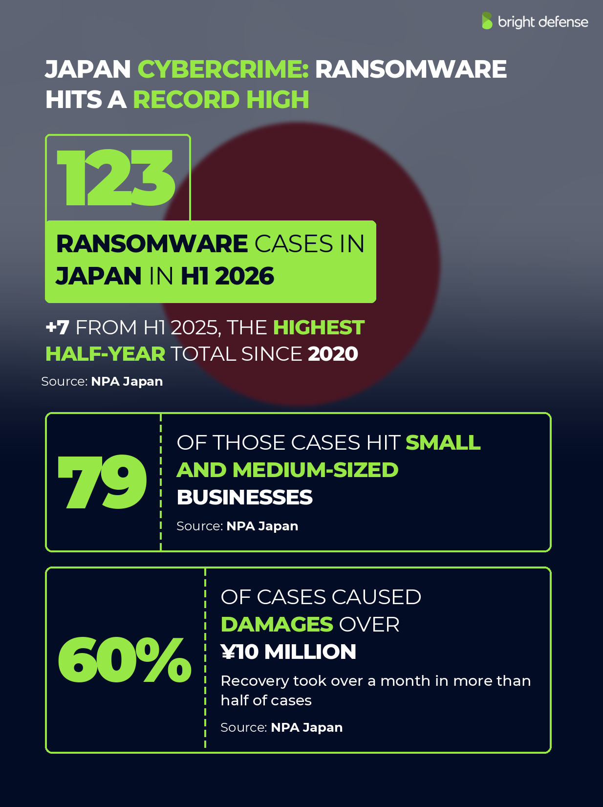 Japan cybercrime statistics: 123 ransomware cases in H1 2026, up 7 from H1 2025 and the highest half-year total since 2020; 79 of those cases hit small and medium-sized businesses, and 60% caused damages over ¥10 million. Source: NPA Japan.