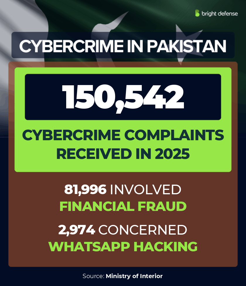 Cybercrime in Pakistan: 150,542 cybercrime complaints received in 2025, of which 81,996 involved financial fraud and 2,974 concerned WhatsApp hacking. Source: Ministry of Interior.