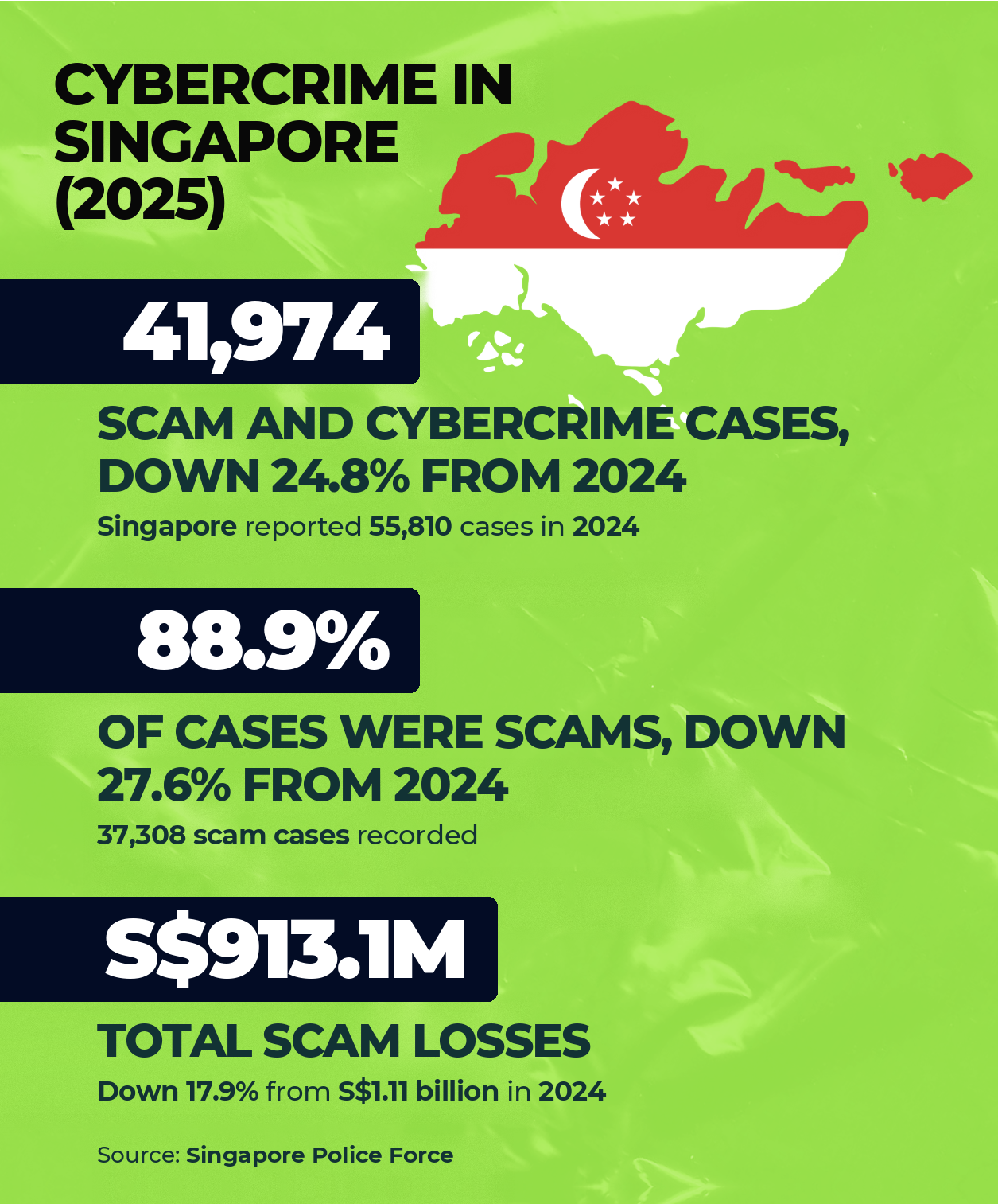 Cybercrime in Singapore in 2025: 41,974 scam and cybercrime cases, down 24.8% from 55,810 in 2024; 88.9% of cases were scams (37,308 cases); total scam losses of S$913.1M, down 17.9% from S$1.11 billion in 2024. Source: Singapore Police Force.