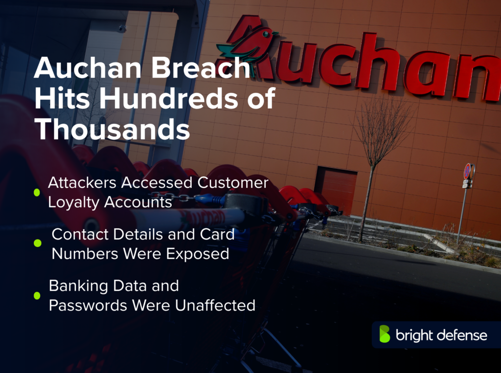 Auchan breach affected hundreds of thousands of customers, exposing loyalty account details, contact information, and card numbers, while banking data and passwords remained unaffected.