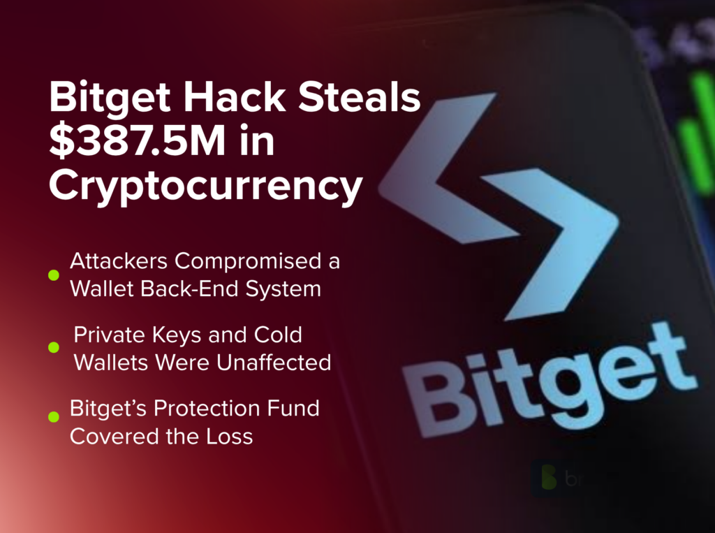 Bitget hack graphic showing $387.5 million in cryptocurrency stolen after attackers compromised a wallet back-end system, while private keys and cold wallets remained unaffected and the protection fund covered the loss.