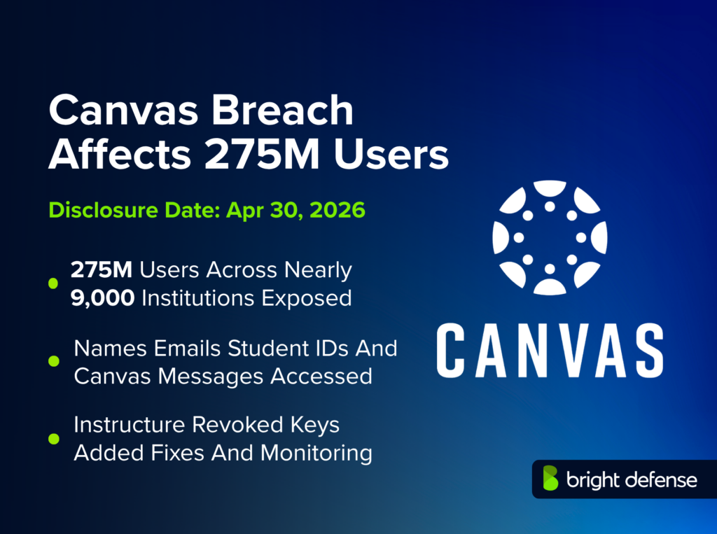 Canvas Breach Affects 275M Users