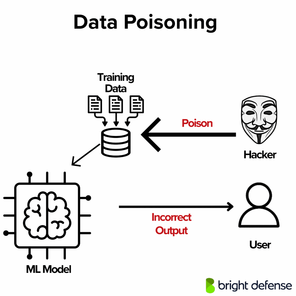 Data Poisoning