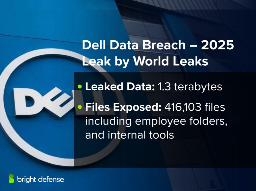 Dell Data Breach – 2025 Leak by World Leaks