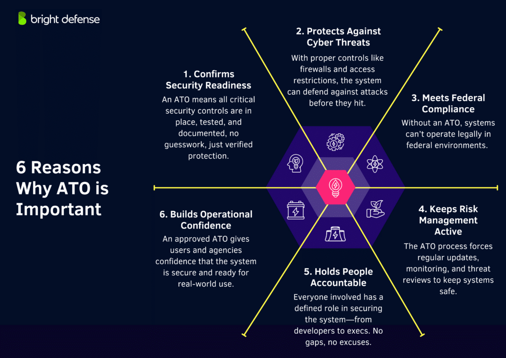 Importance of ATO in Cybersecurity