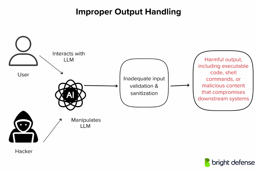 Improper Output Handling
