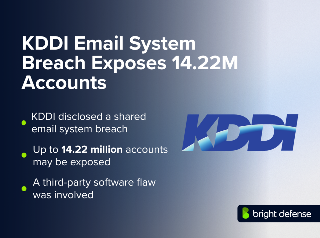 KDDI Email System Breach Exposes 14.22M Accounts