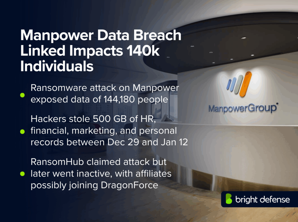 Manpower Data Breach Linked Impacts 140k Individuals