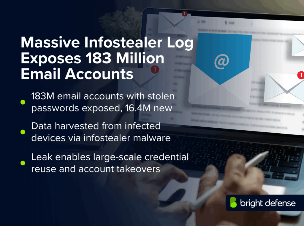 Massive Infostealer Log Exposes 183 Million Email Accounts