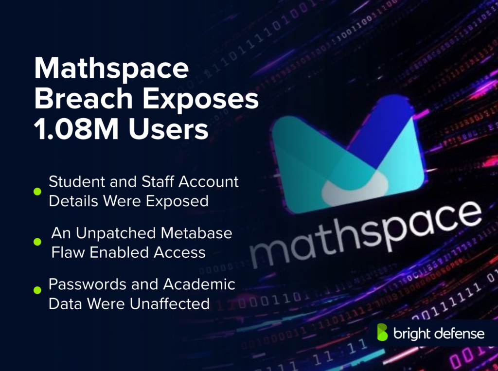 Mathspace data breach exposed about 1.08 million users, including student and staff account details, after an unpatched Metabase flaw enabled access, while passwords and academic data remained unaffected.