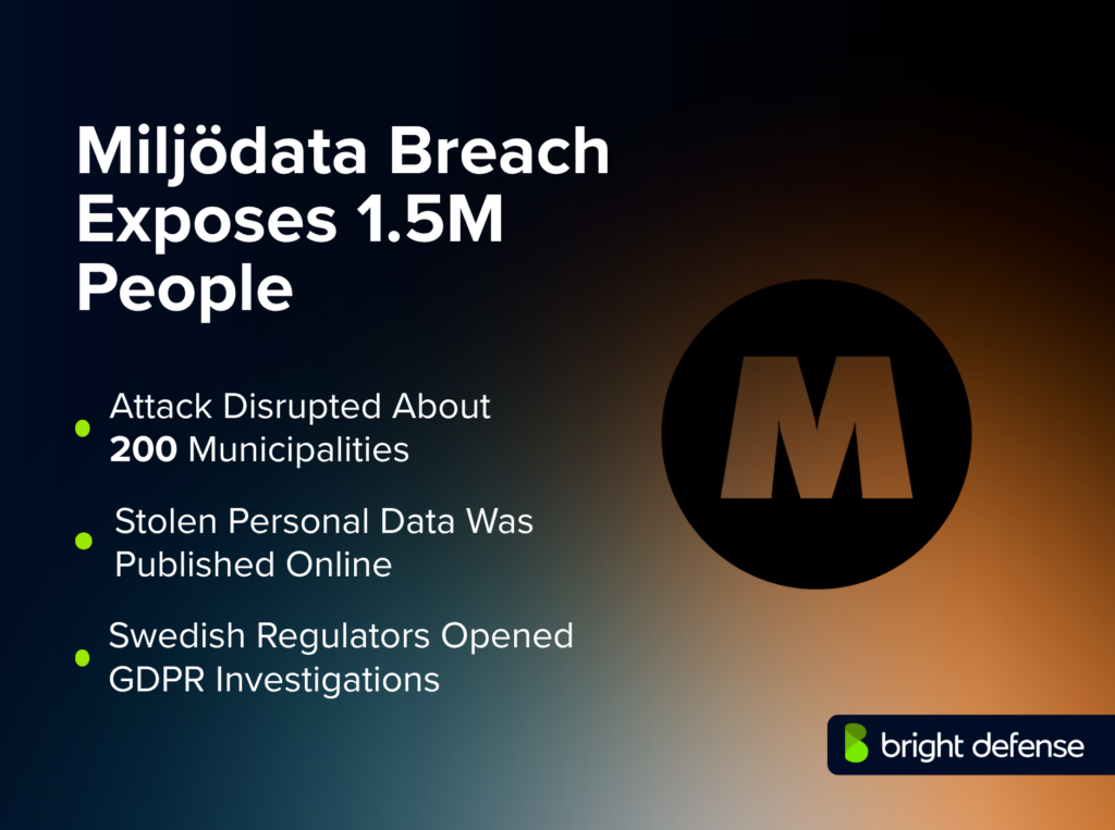 Milj&ouml;data breach exposed 1.5 million people, disrupted about 200 municipalities, led to stolen personal data being published online, and triggered GDPR investigations.