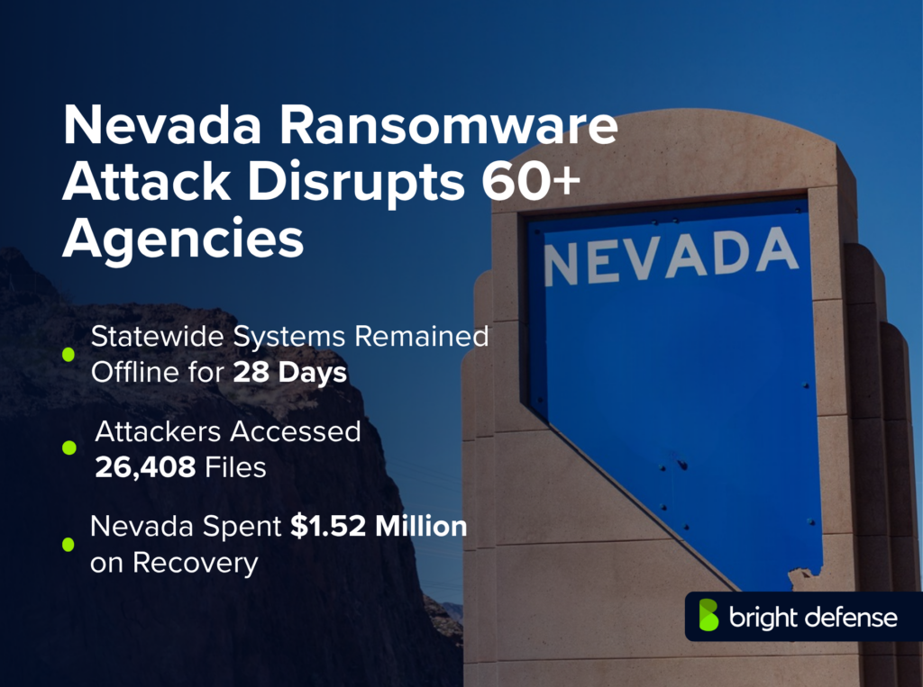 Nevada ransomware attack disrupted 60+ agencies, left statewide systems offline for 28 days, exposed 26,408 files, and cost $1.52 million in recovery.