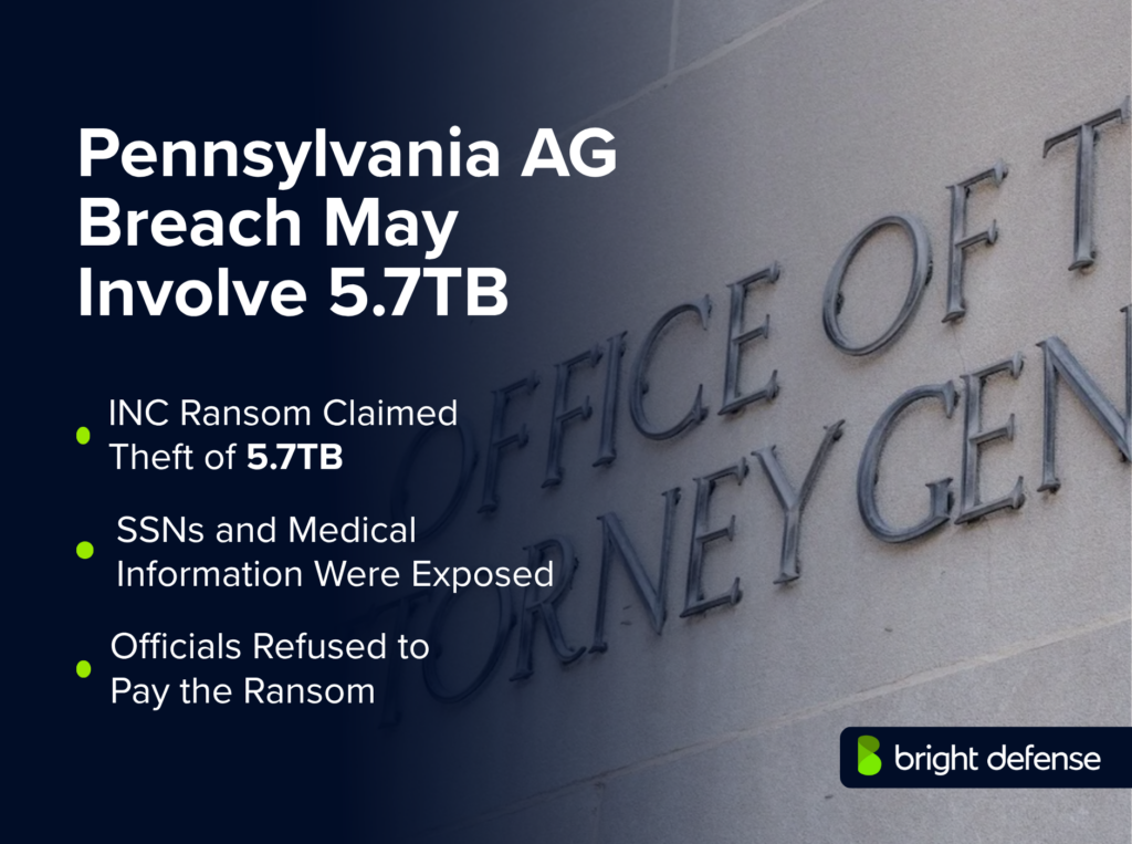 Pennsylvania AG breach may involve 5.7 TB of stolen data, including Social Security numbers and medical information; INC Ransom claimed the theft, and officials refused to pay.