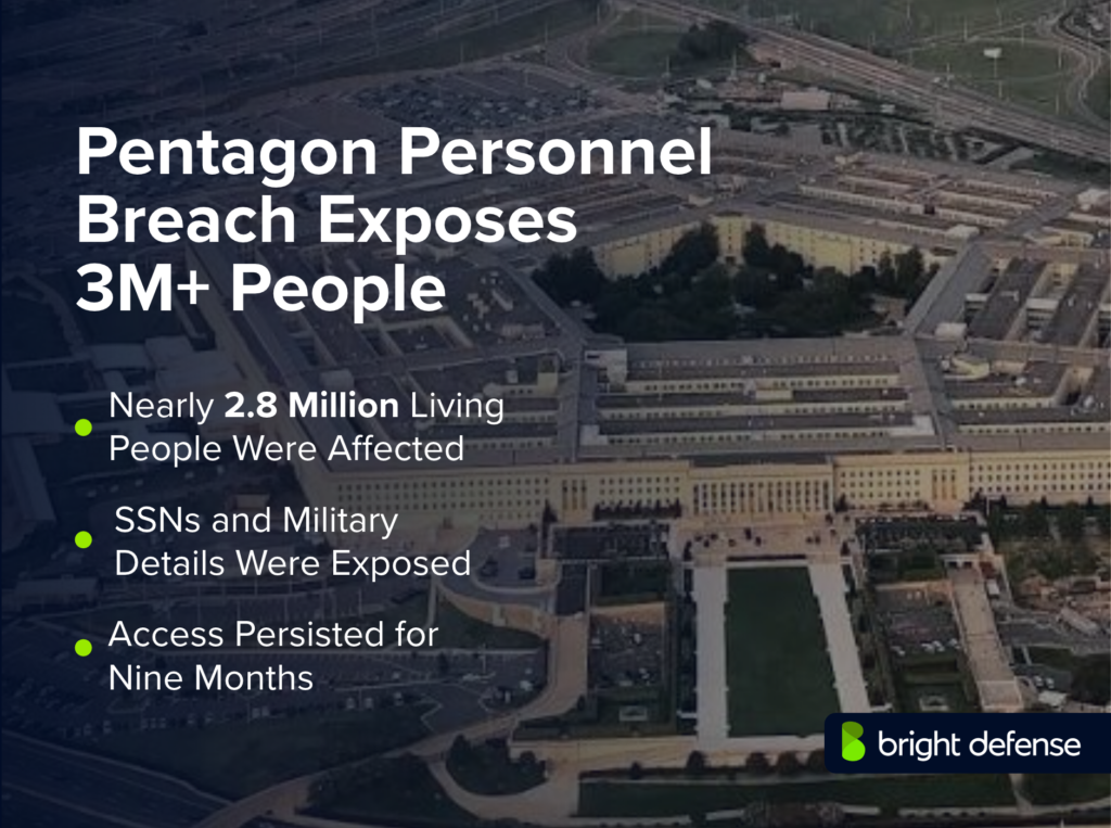 Pentagon personnel breach exposed more than 3 million people, including nearly 2.8 million living individuals, with SSNs and military details compromised during nine months of unauthorized access.
