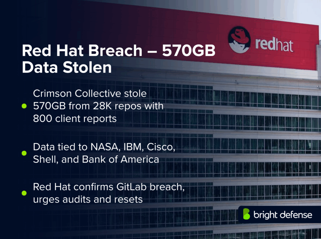 Red Hat Breach – 570GB Data Stolen