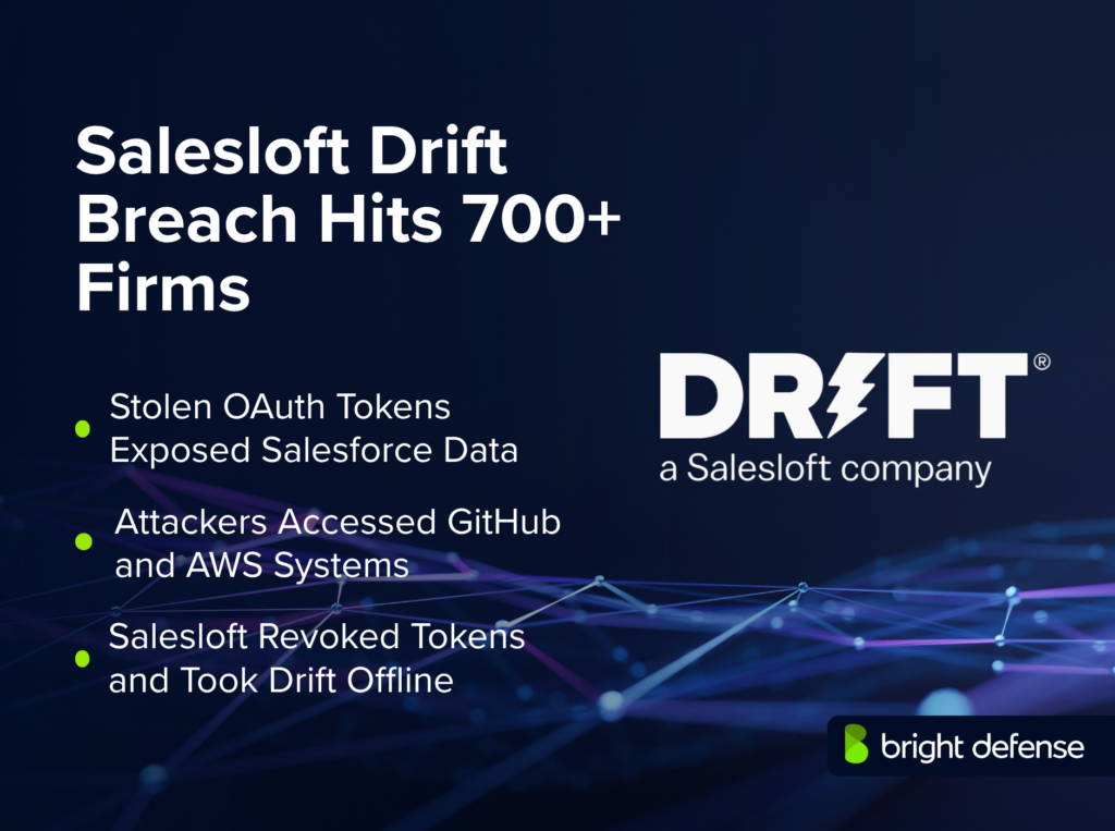 Salesloft Drift breach affected 700+ firms after stolen OAuth tokens exposed Salesforce data and enabled access to GitHub and AWS systems; Salesloft revoked tokens and took Drift offline.
