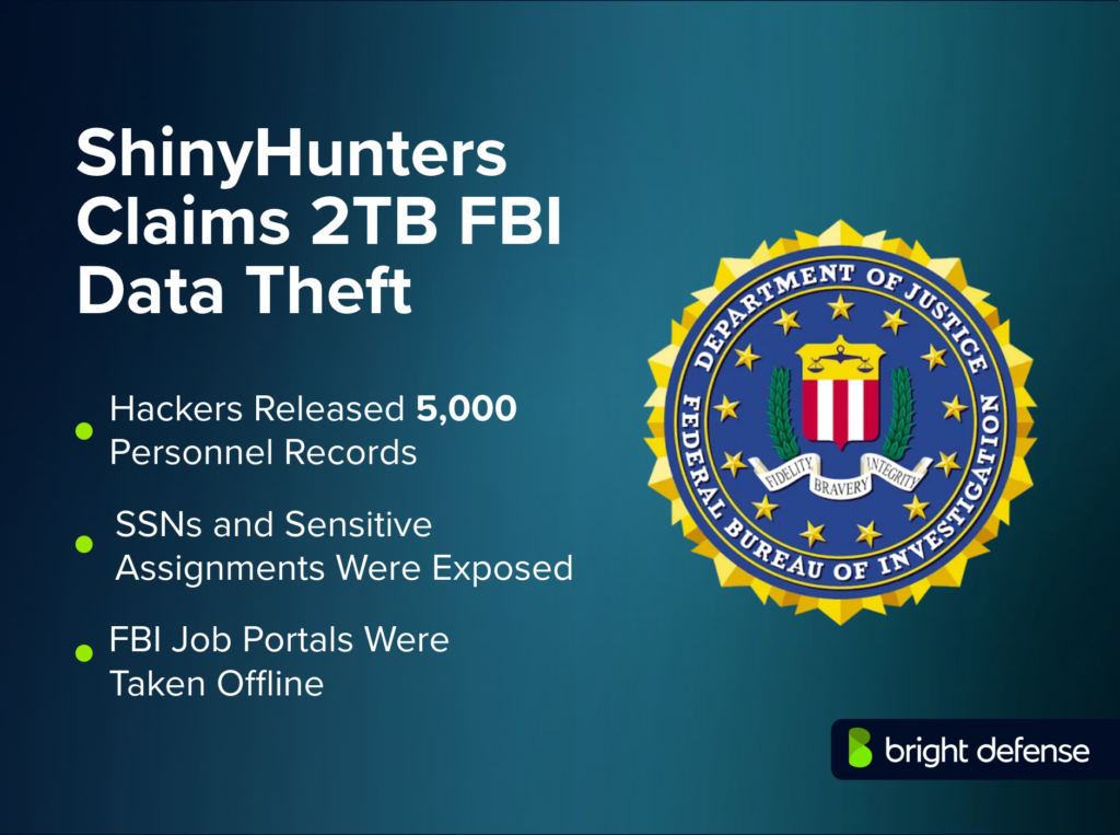 ShinyHunters claimed a 2TB FBI data theft involving 5,000 released personnel records, exposed SSNs and sensitive assignments, and FBI job portals being taken offline.