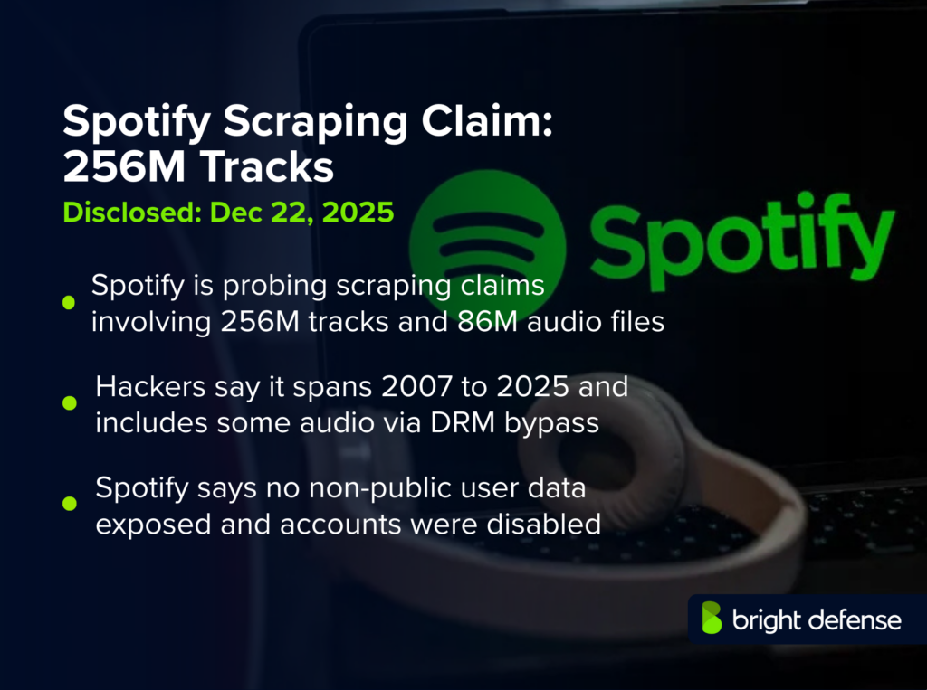 Spotify Scraping Claim 256M Tracks