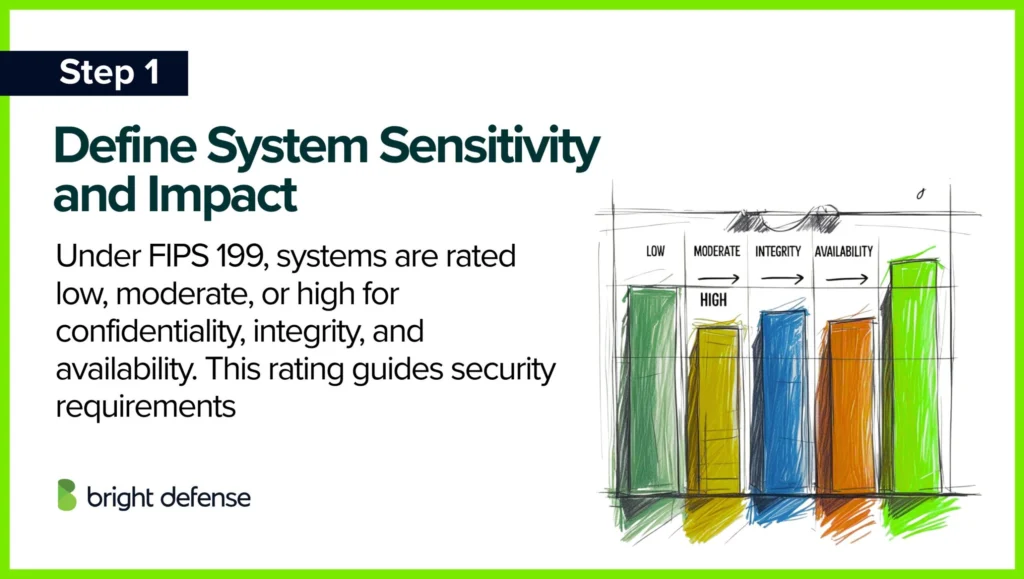 Step 1 Define System Sensitivity and Impact ATO