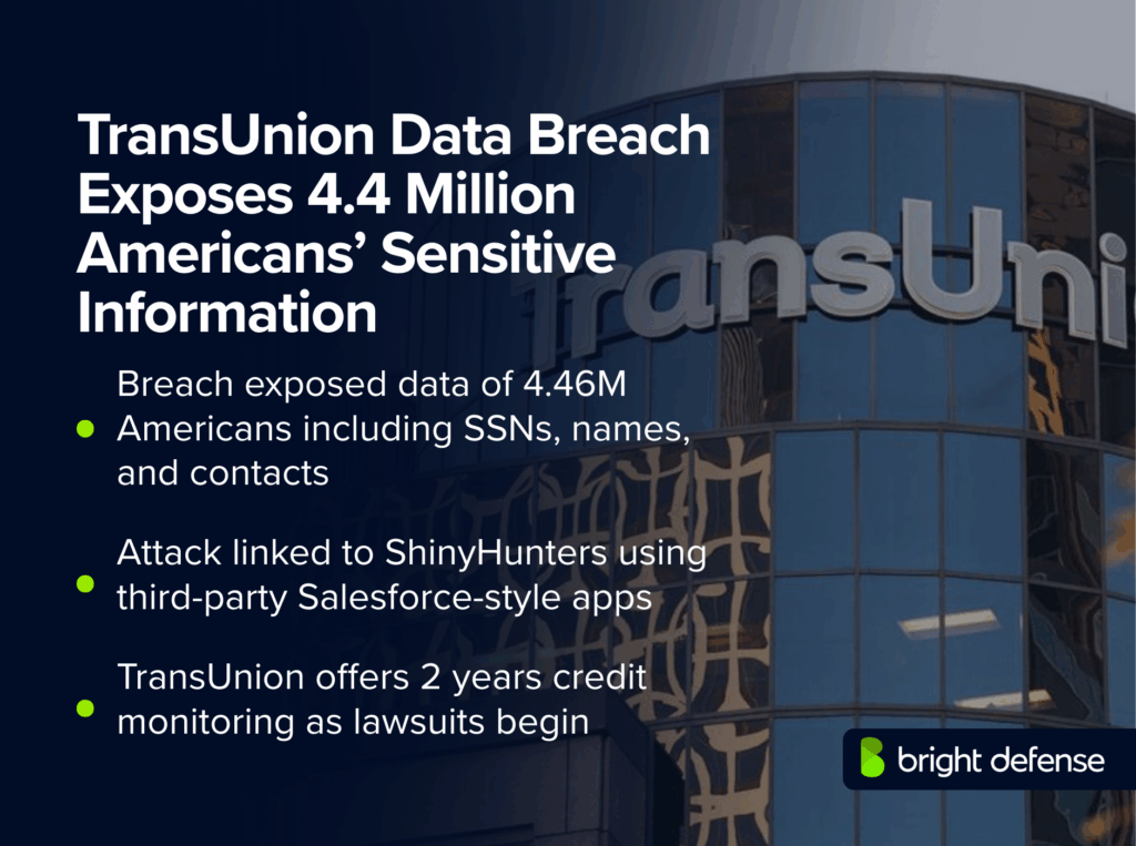 TransUnion Data Breach Exposes 4.4 Million Americans’ Sensitive Information