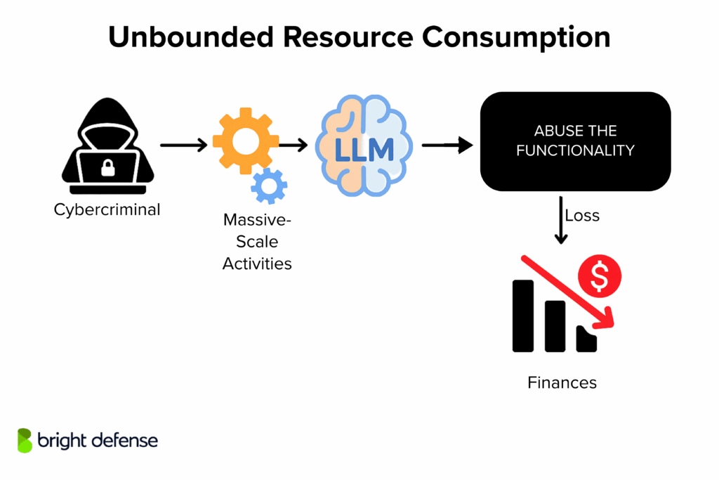 Unbounded Resource Consumption