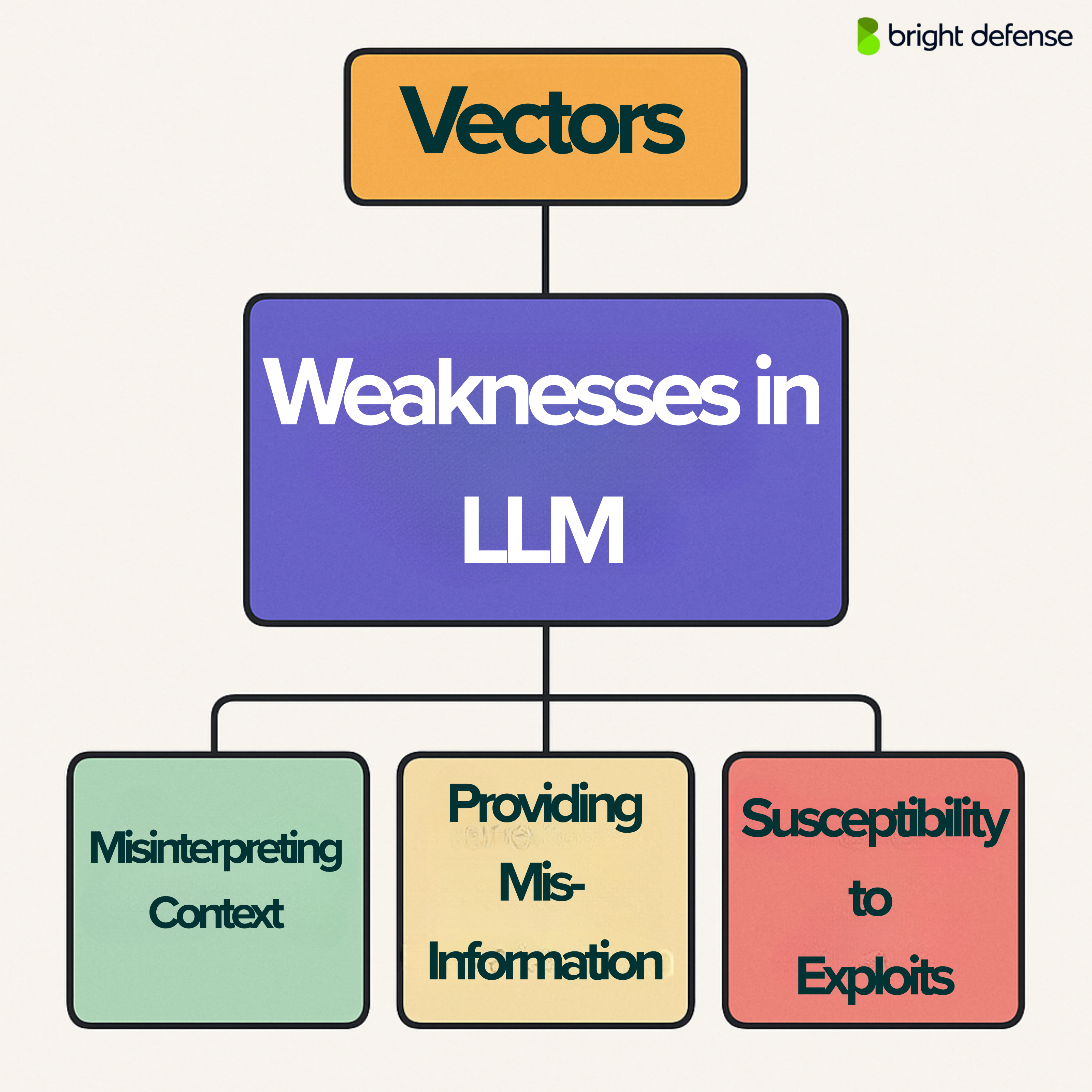Vector and Embedding Weaknesses