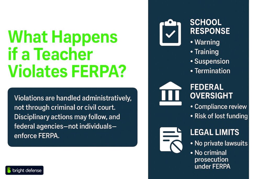 What Happens if a Teacher Violates FERPA