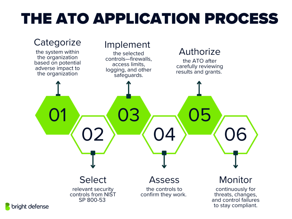 What is an ATO?