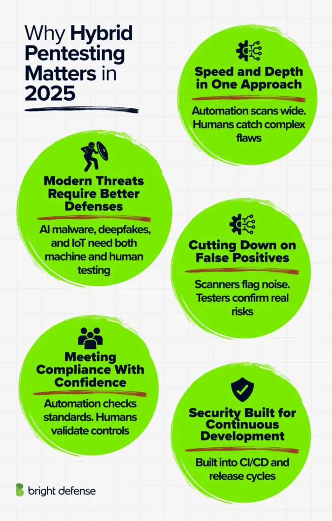 Why Hybrid Pentesting Matters in 2025