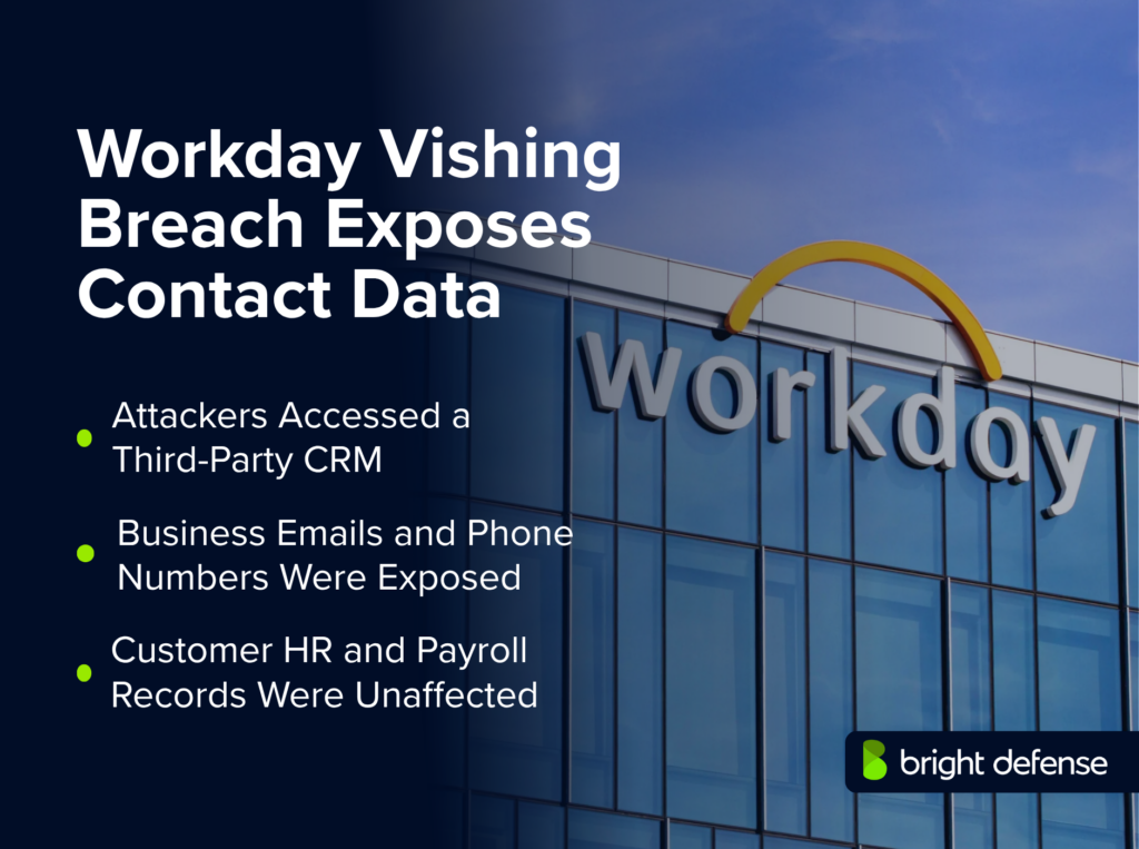 Workday vishing breach exposed business emails and phone numbers after attackers accessed a third-party CRM, while customer HR and payroll records remained unaffected.