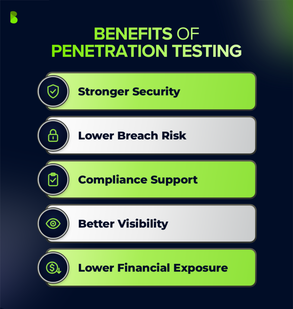 Benefits of penetration testing include stronger security, lower breach risk, compliance support, better visibility into vulnerabilities, and reduced financial exposure.