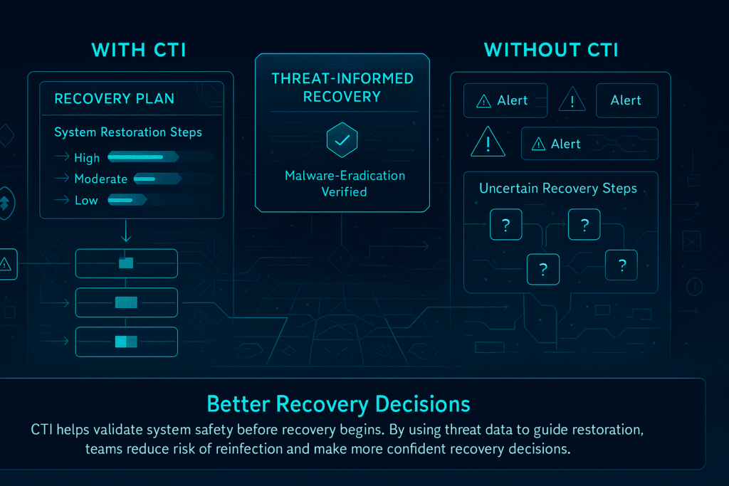 Better Recovery Decisions due to CTI
