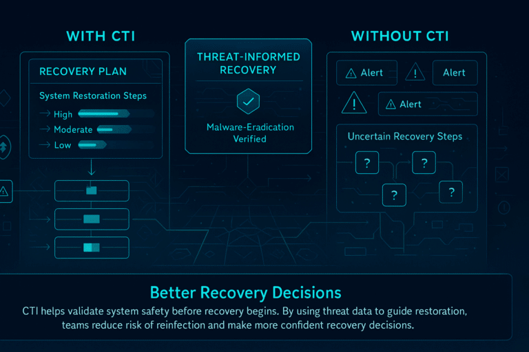 Role of Cyber Threat Intelligence in Incident Response