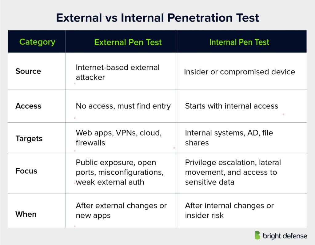 External vs Internal Penetration Test
