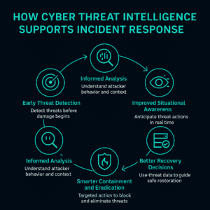 Role of Cyber Threat Intelligence in Incident Response