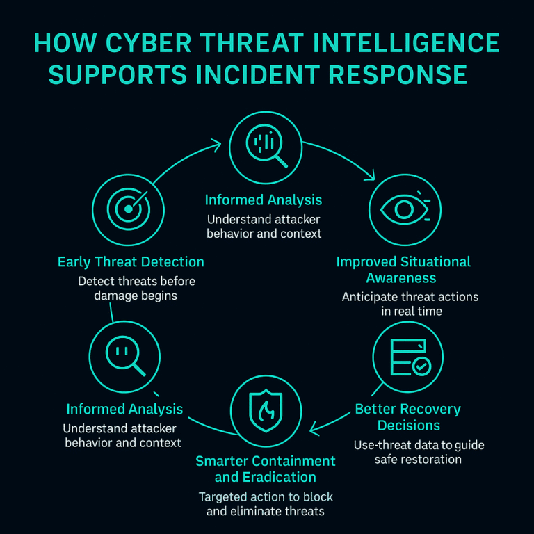 Role of Cyber Threat Intelligence in Incident Response