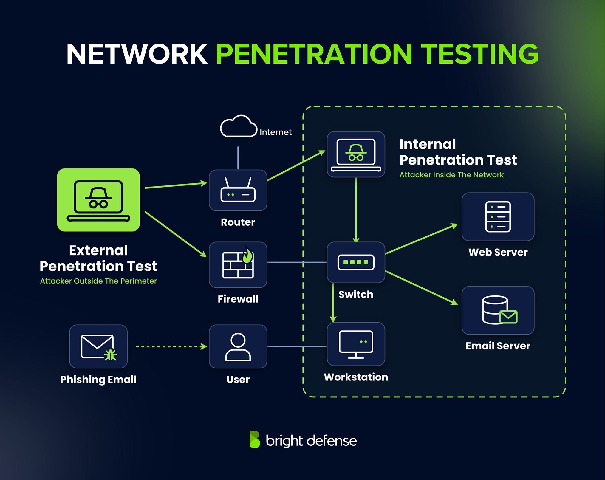 Network penetration testing diagram showing external and internal attack paths through routers, firewalls, switches, workstations, web servers, email servers, and phishing entry points.