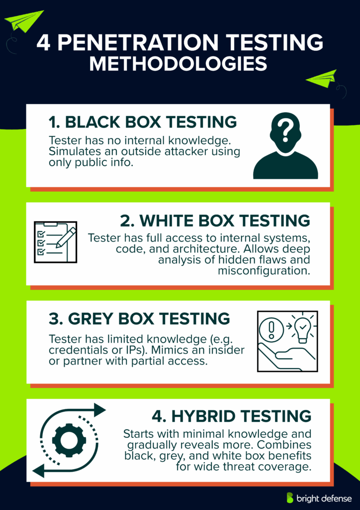 Penetration Testing Methodologies