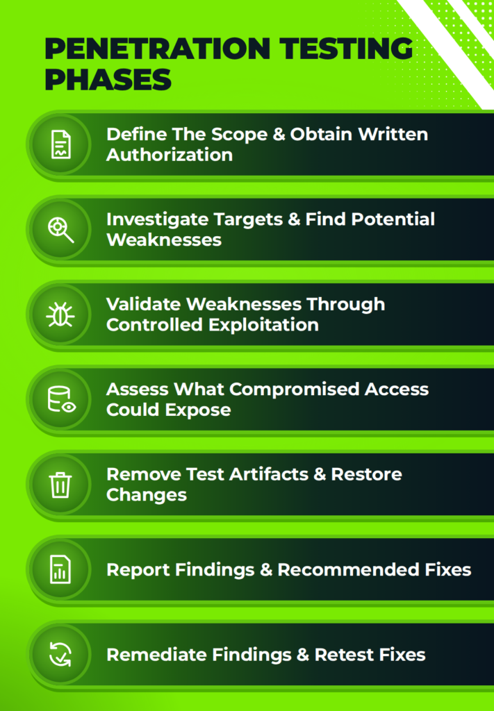 Penetration testing phases include defining scope and authorization, finding weaknesses, controlled exploitation, assessing exposure, cleanup, reporting findings, remediation, and retesting fixes.