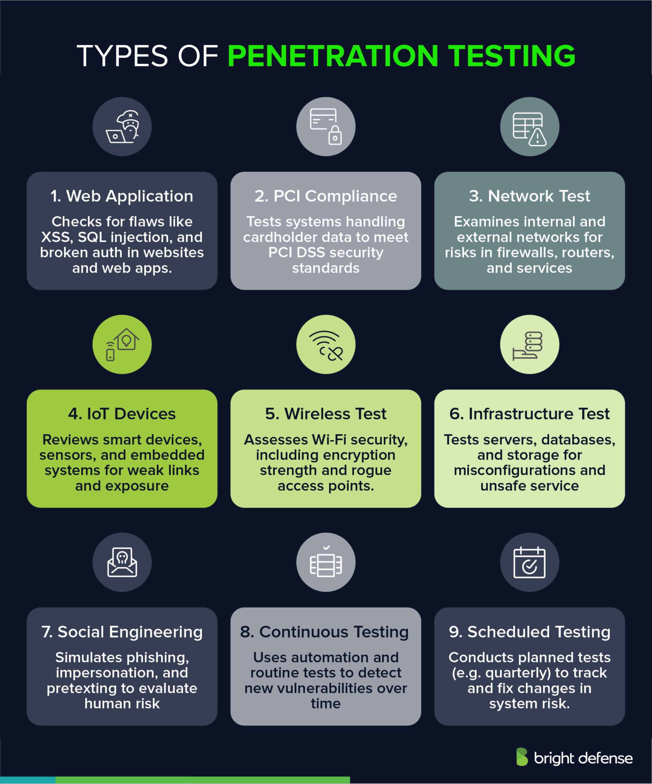 Types of Penetration Testing
