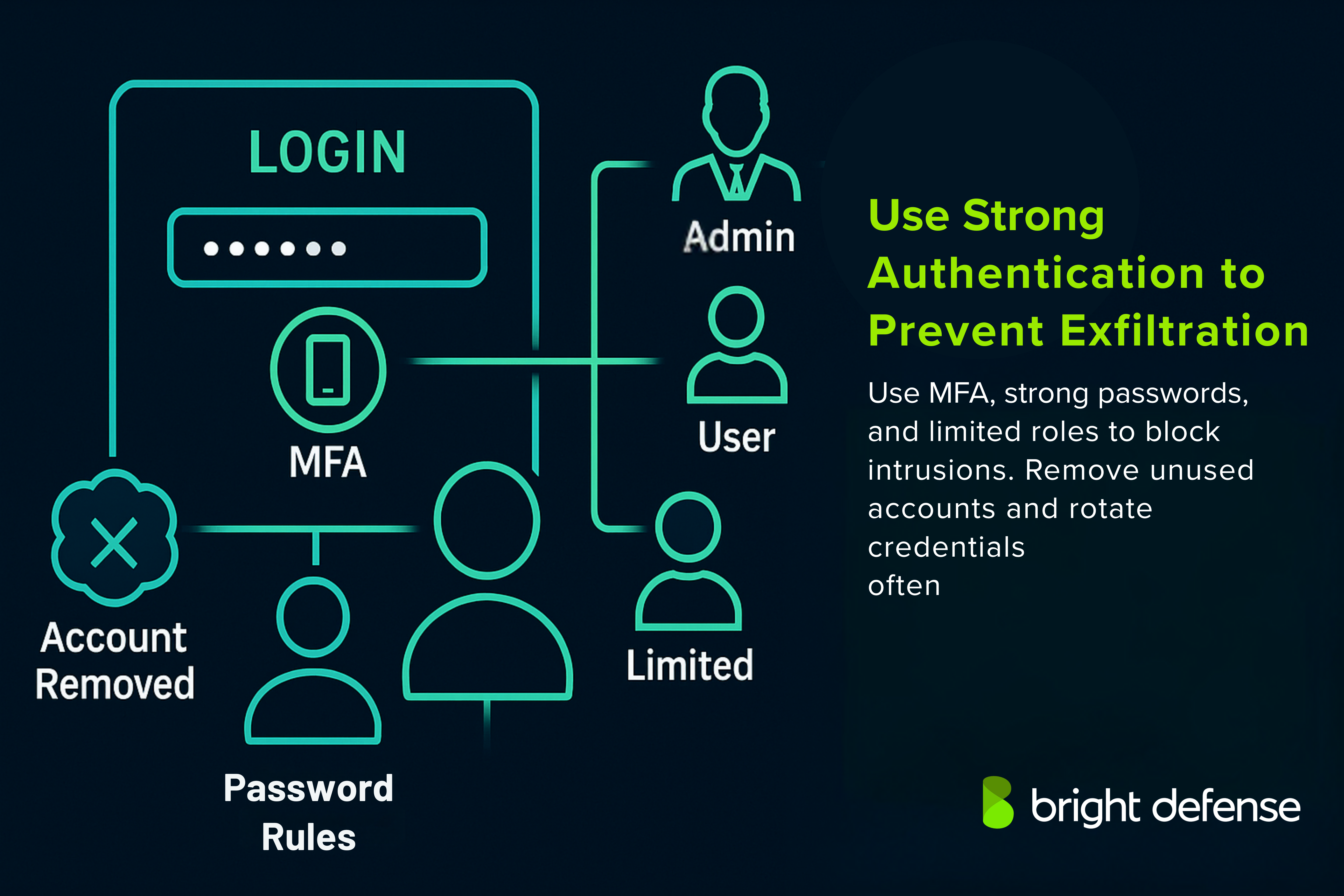 Use Strong Authentication to Prevent Data Exfiltration