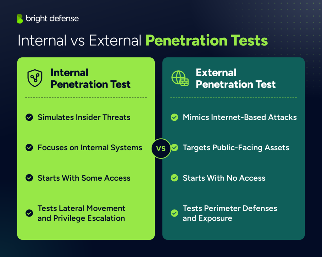 Bright Defense comparison graphic titled "Internal vs External Penetration Tests." The internal test column lists: Simulates Insider Threats, Focuses on Internal Systems, Starts With Some Access, Tests Lateral Movement and Privilege Escalation. The external test column lists: Mimics Internet-Based Attacks, Targets Public-Facing Assets, Starts With No Access, Tests Perimeter Defenses and Exposure.