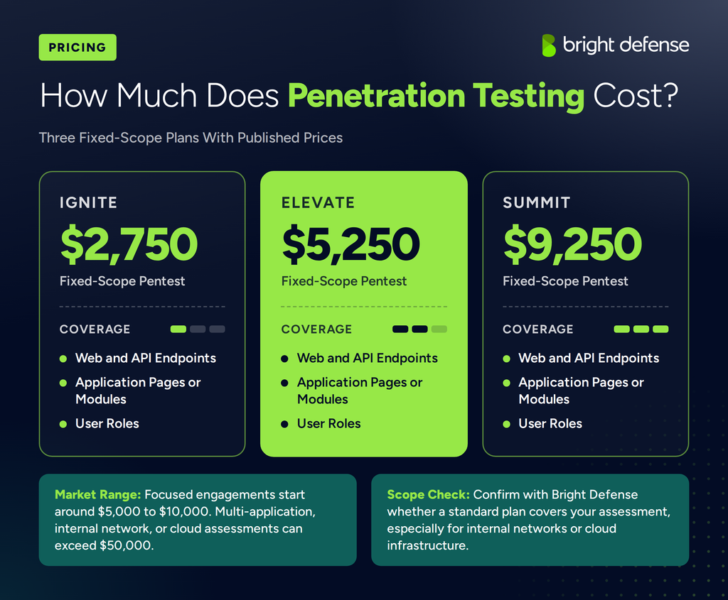 Bright Defense pricing graphic titled "How Much Does Penetration Testing Cost?" showing three fixed-scope plans: Ignite at $2,750, Elevate at $5,250, and Summit at $9,250, each covering web and API endpoints, application pages or modules, and user roles with increasing coverage. Notes below state that focused engagements in the wider market start around $5,000 to $10,000 and larger assessments can exceed $50,000, and that buyers should confirm scope with Bright Defense for internal networks or cloud infrastructure.