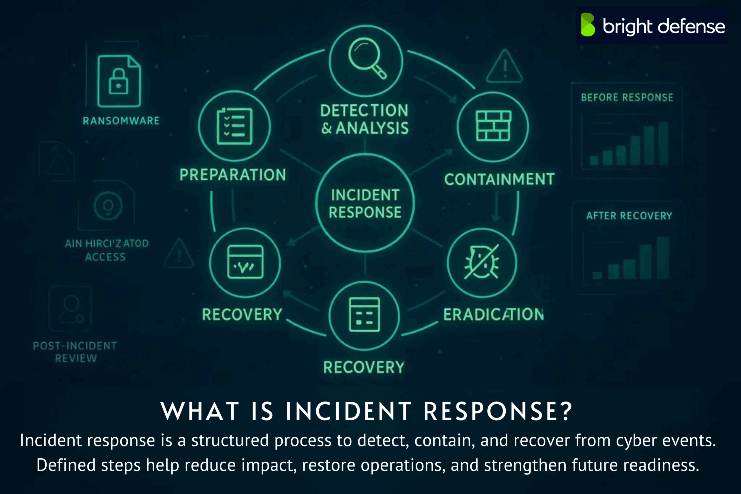 what is incident response