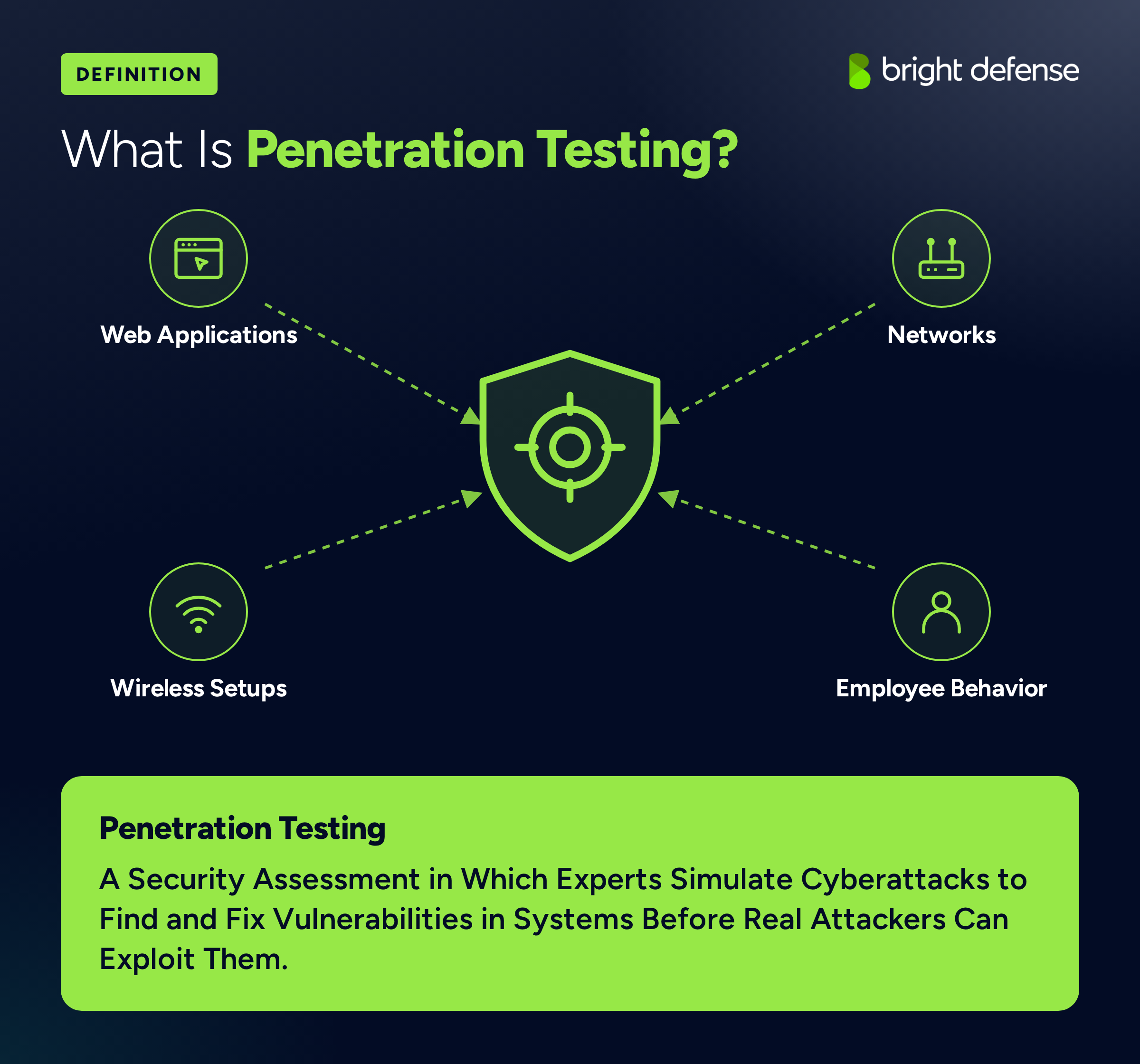 Bright Defense diagram titled "What Is Penetration Testing?" showing four test targets pointing at a central shield: Web Applications, Networks, Wireless Setups, and Employee Behavior. A definition panel reads: A Security Assessment in Which Experts Simulate Cyberattacks to Find and Fix Vulnerabilities in Systems Before Real Attackers Can Exploit Them.