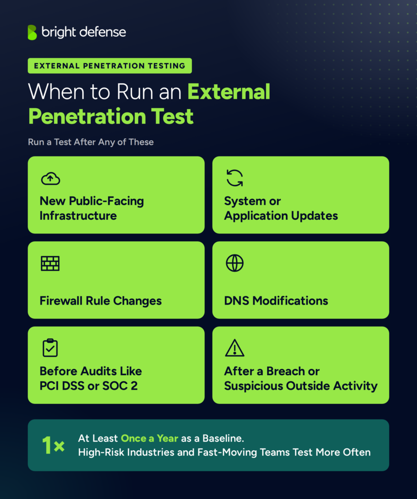 Bright Defense infographic titled "When to Run an External Penetration Test" showing six trigger events as green tiles: New Public-Facing Infrastructure, System or Application Updates, Firewall Rule Changes, DNS Modifications, Before Audits Like PCI DSS or SOC 2, and After a Breach or Suspicious Outside Activity. A teal band below states that tests should run at least once a year as a baseline, with high-risk industries and fast-moving teams testing more often.