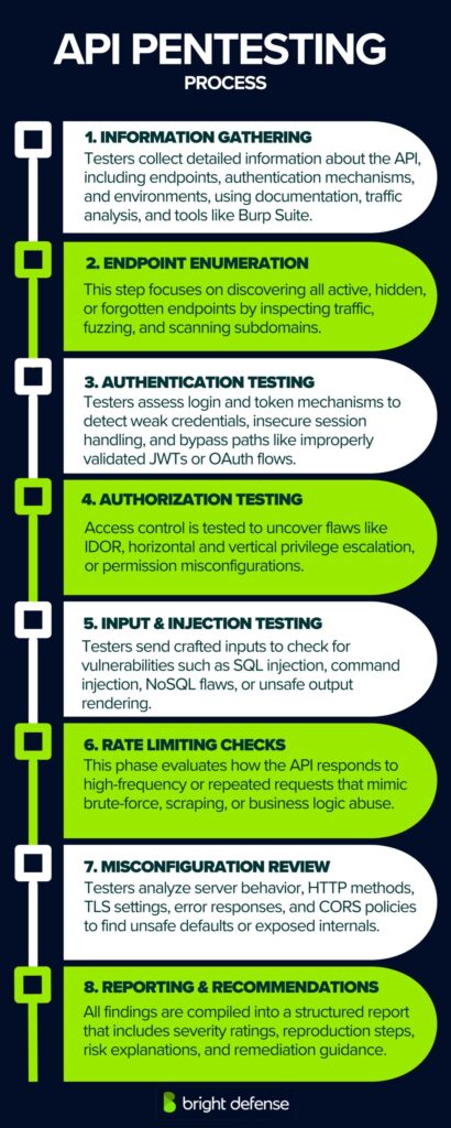 API Pentesting Process