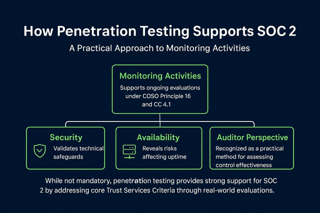 How Pen Tests Support SOC 2