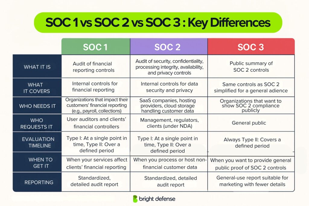SOC 1 vs SOC 2 vs SOC 3