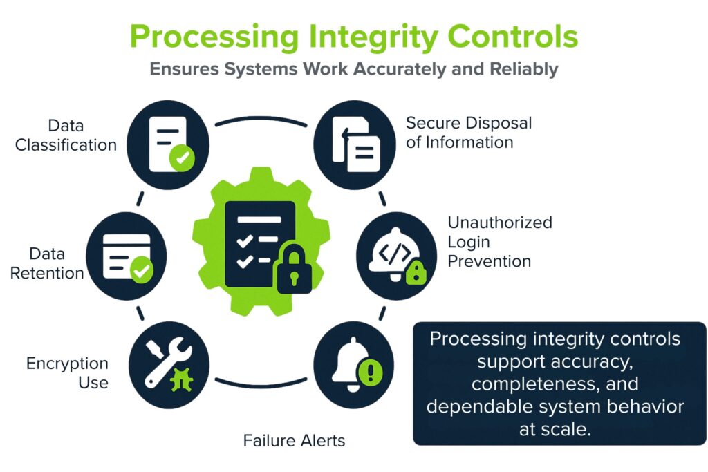 SOC 2 Processing Integrity Controls
